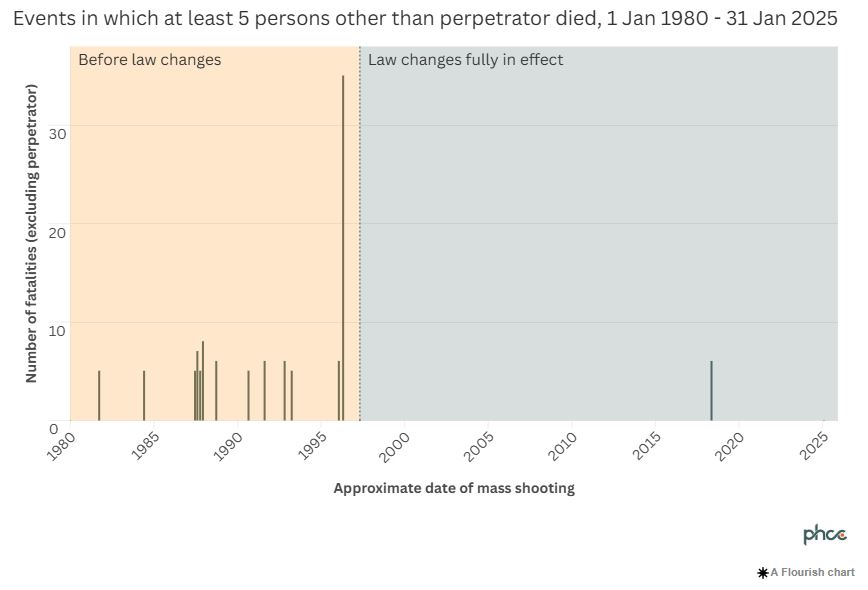 Events in which at least 5 persons other than perpetrator died, 1 Jan 1980 - 31 Jan 2025