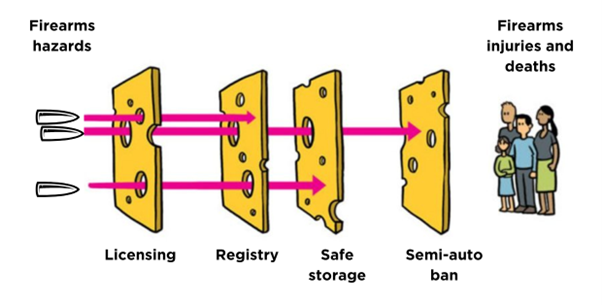 Swiss cheese model visualisation