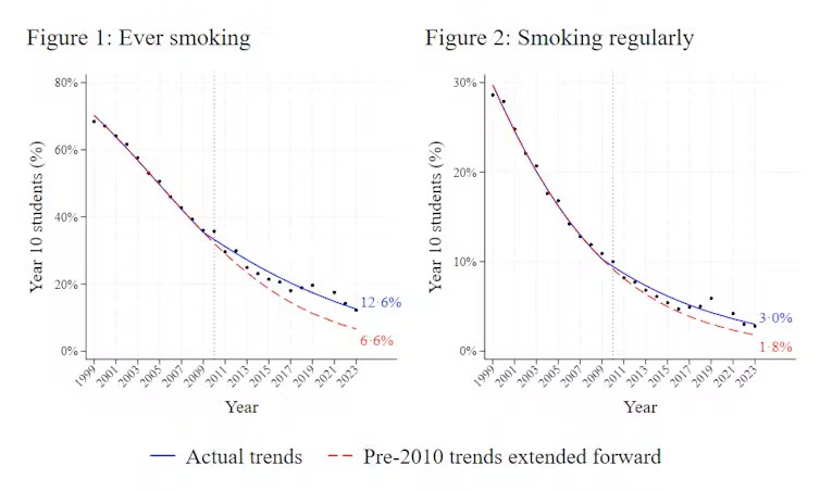 The rates of decline in ever smoking and smoking regularly in New Zealand