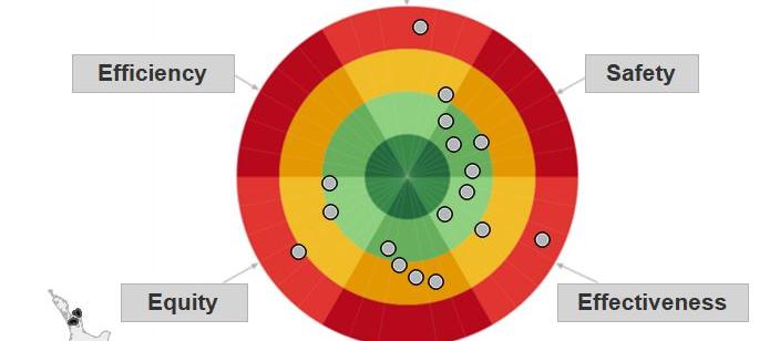 Dashboard of Health System Quality 