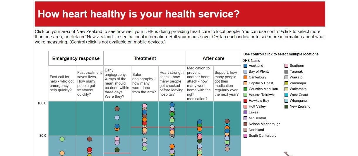 Heart treatment data