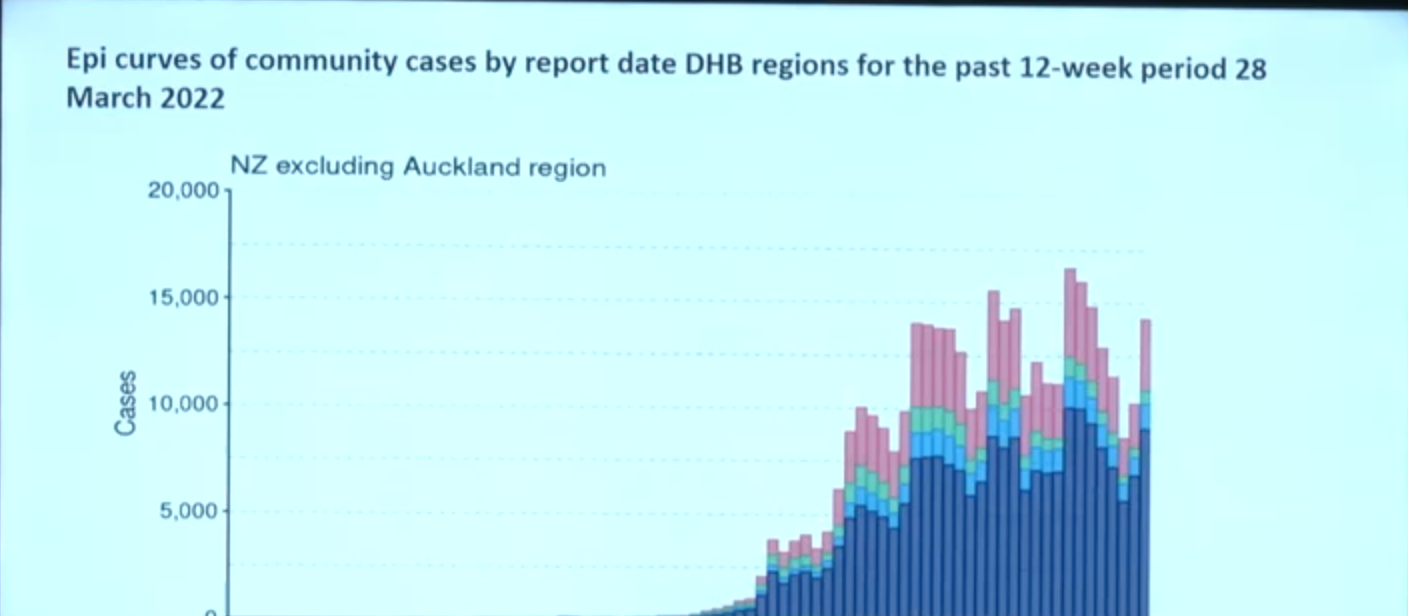 Non-Auckland Covid to 28 Mar 2022