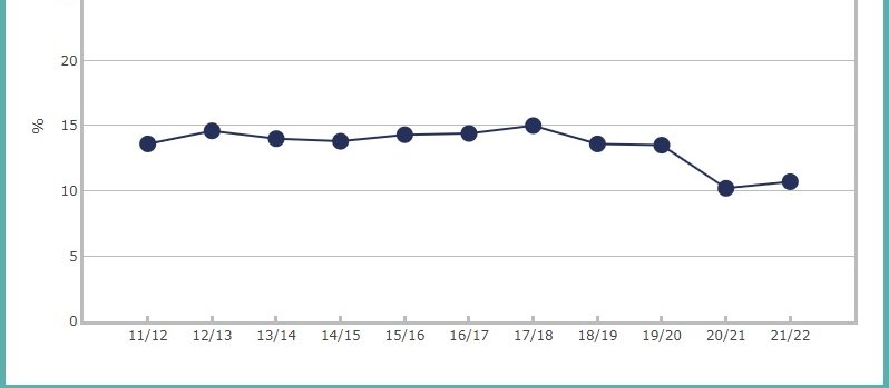 Unmet GP need due to cost 2021/22 (NZ Health Survey)