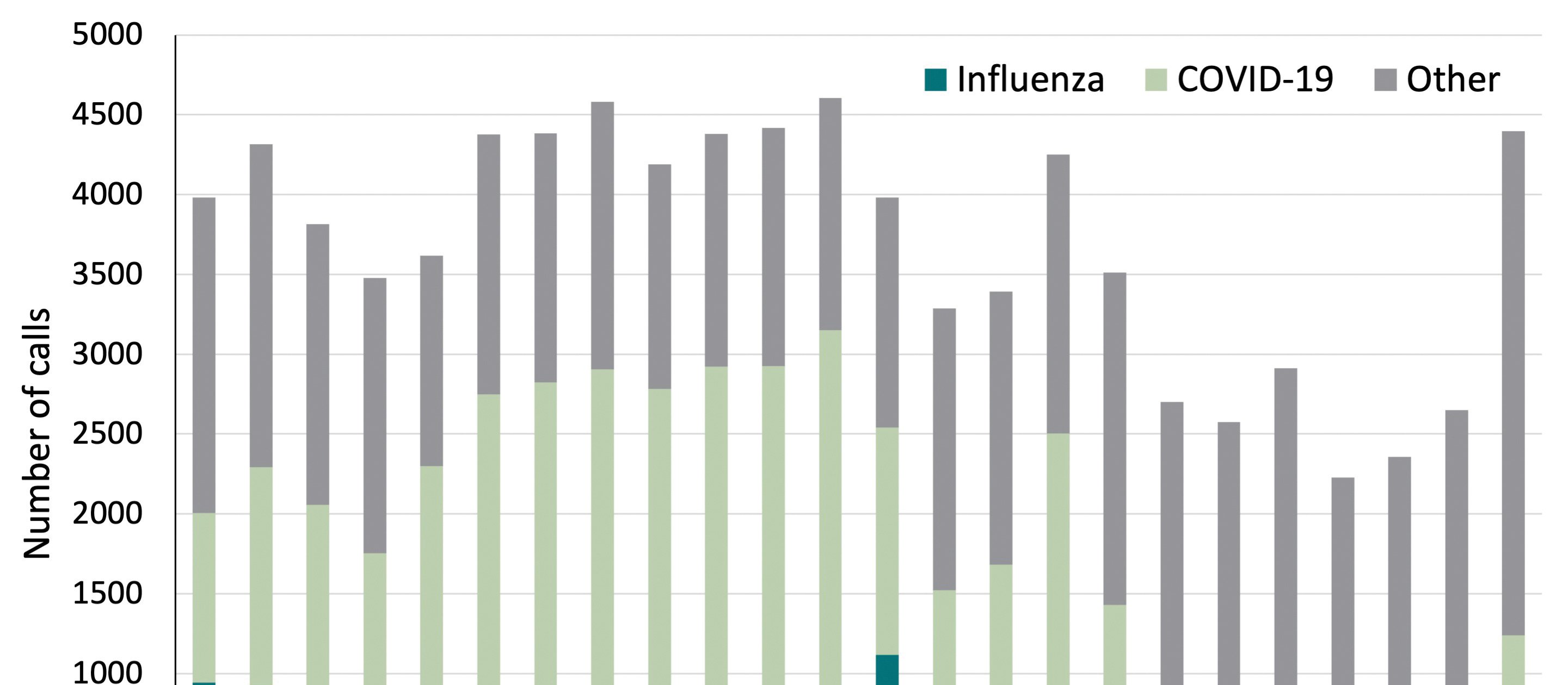 Number and type of calls logged on 0800 IMMUNE between 2021 and 2023 