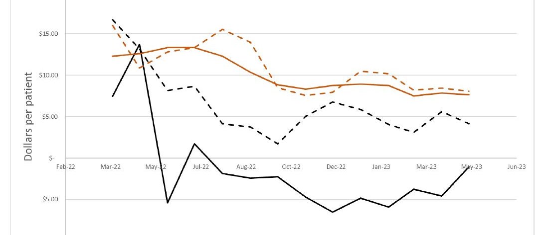 General practice surpluses graph