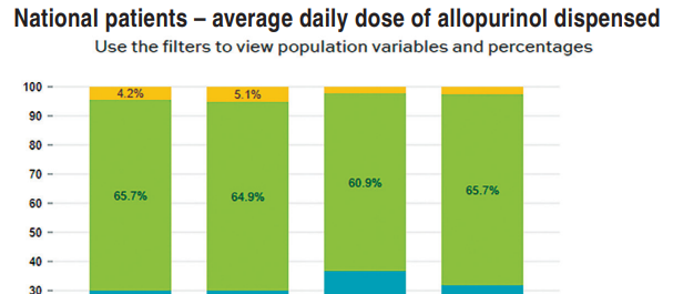 National patients – average daily dose of allopurinol dispensed graph 