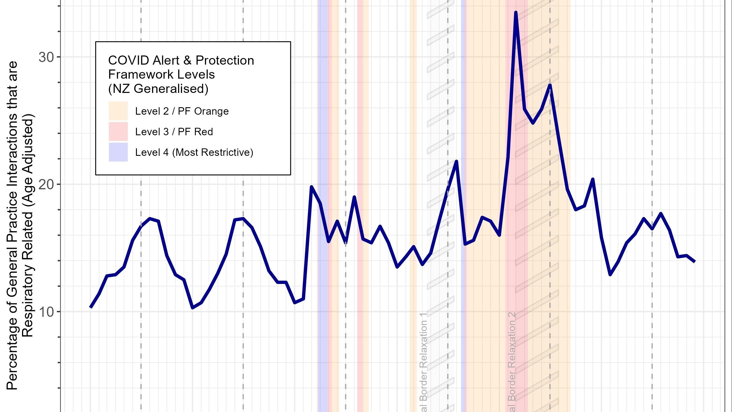 Respiratory illness in general practice