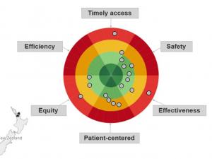 Dashboard of Health System Quality 