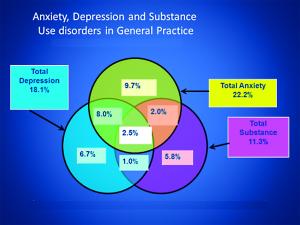 Mental Health in General Practice Investigation