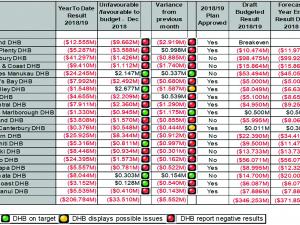 DHB deficits 