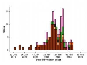 WHO covid19 epidemic curve outside china to 10 feb 2020