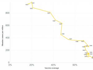 Vaccines graph measles 11 March 2020