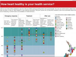 Heart treatment data