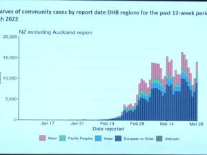 Non-Auckland Covid to 28 Mar 2022