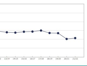 Unmet GP need due to cost 2021/22 (NZ Health Survey)