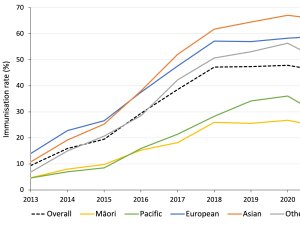 Vaccines Graph on Pertussis