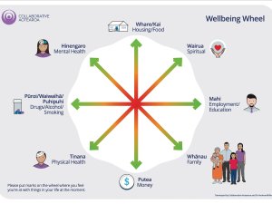 Collaborative Aotearoa Wellbeing Wheel