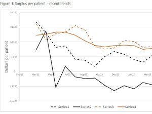 General practice surpluses graph