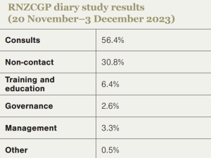 RNZCGP diary study results (20 November–3 December 2023) 