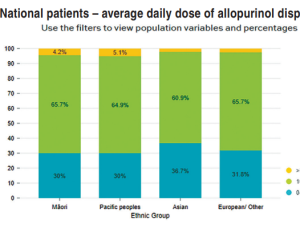 National patients – average daily dose of allopurinol dispensed graph 