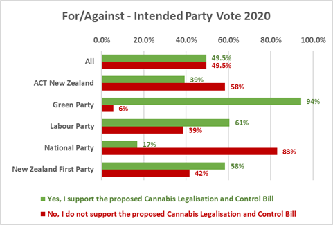 For/Against - Intended Party Vote 2020