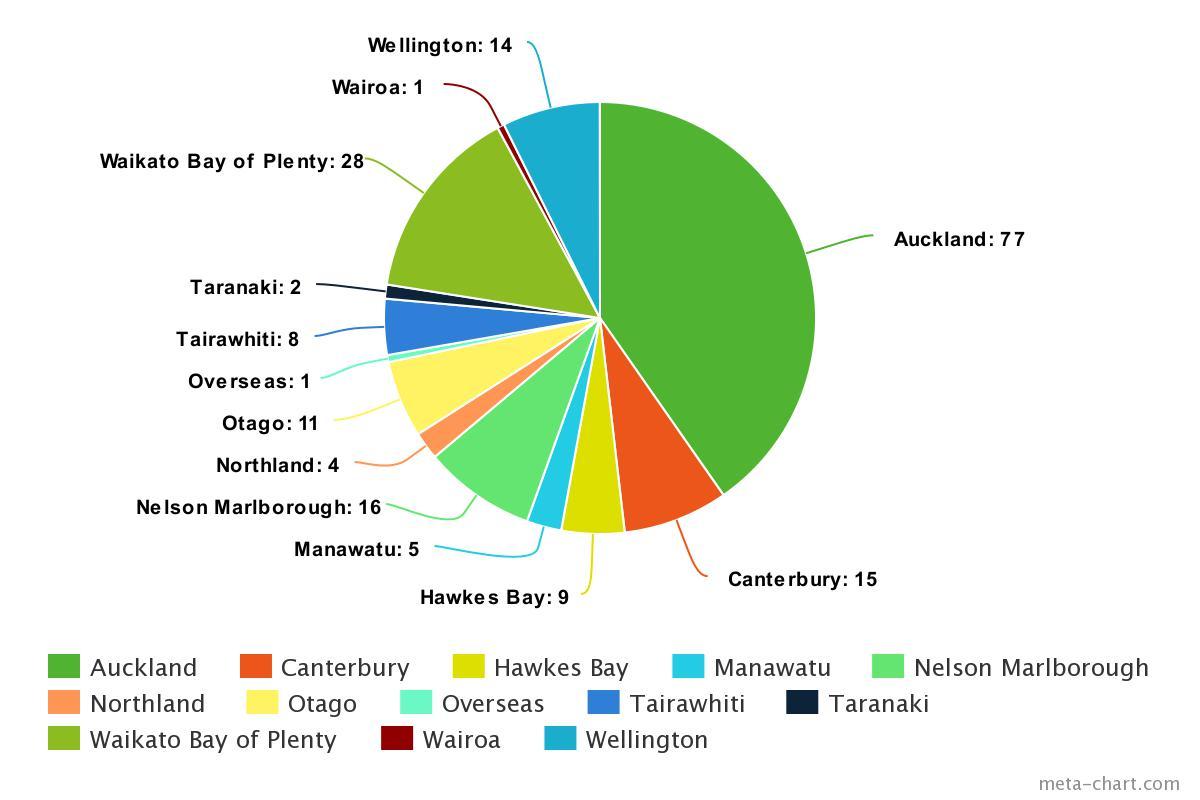 New GP distribution