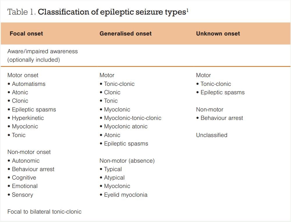 Table 1. Classification of epileptic seizure types1