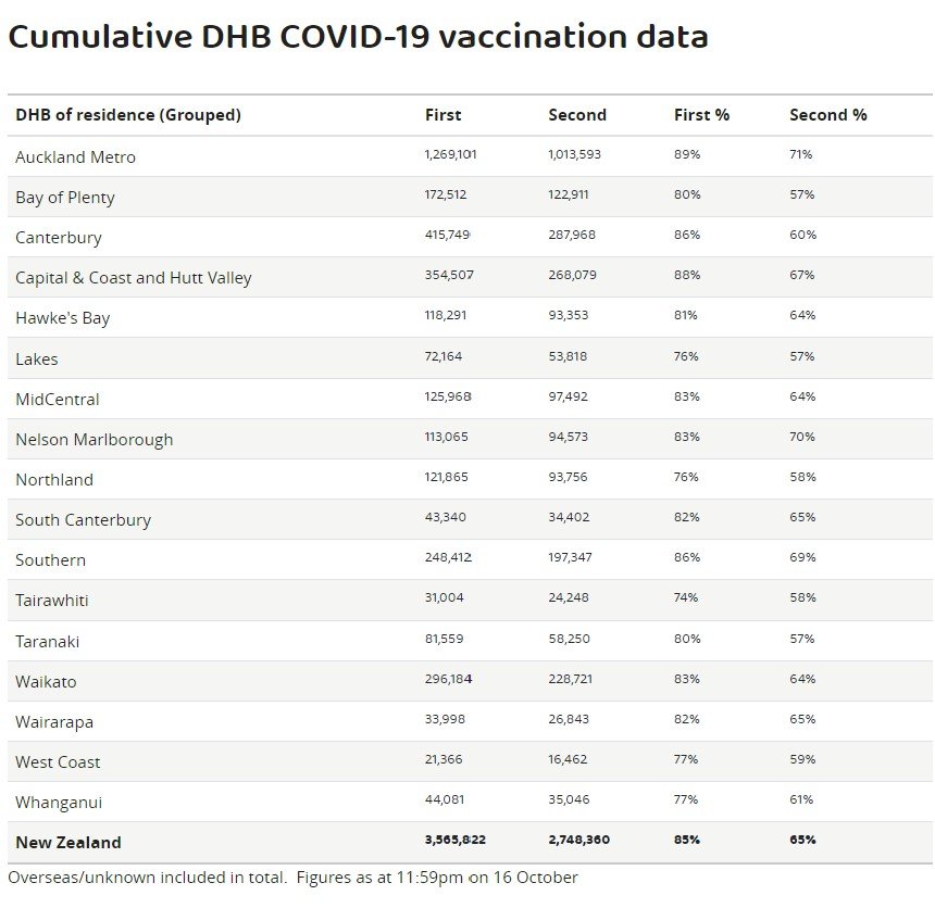 Cumulative DHB COVID-19 vaccination data