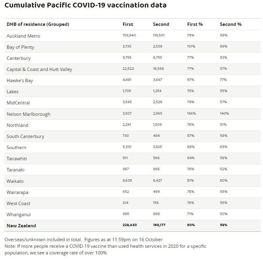 Cumulative Pacific COVID-19 vaccination data