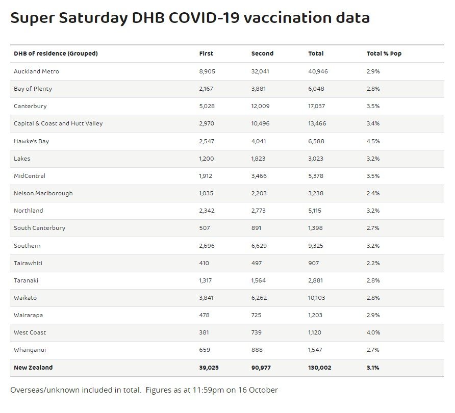 Super Saturday DHB vax data