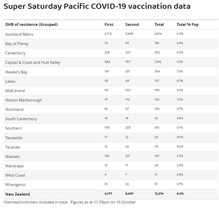 Super Saturday Pacific COVID-19 vaccination data