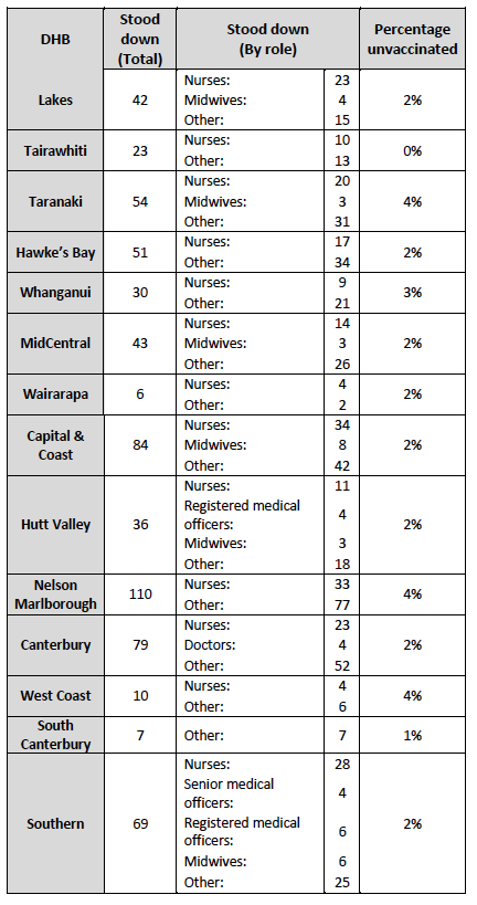 DHB non-vax staff 17 Nov table II