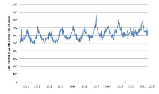 Figure 2: All-cause weekly numbers of deaths in NZ for January 2011 to January 2022*, data provided by Stats NZ