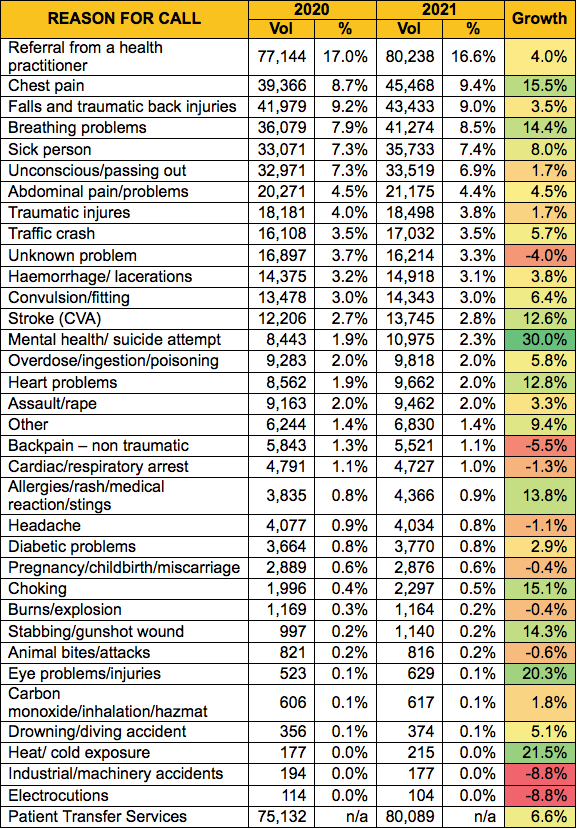 St John ambulance stats 2020-2021