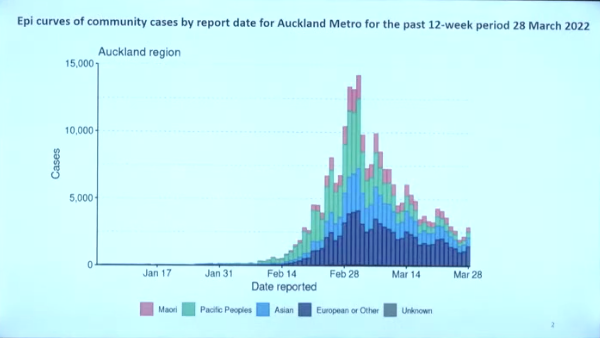 Auckland metro cases to 28 Mar 2022