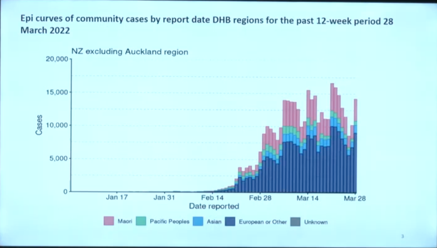 Non-Auckland Covid to 28 Mar 2022