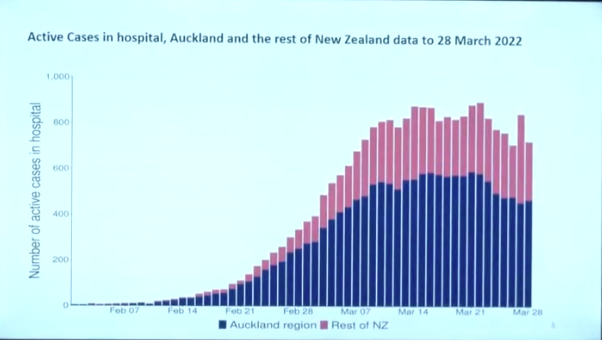 total hospitalisations to 26 Mar 2022