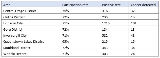 Cancer detection table 1 