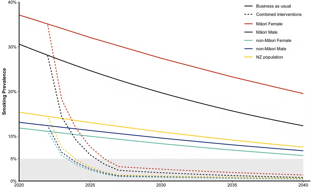 Projected declines in smoking 