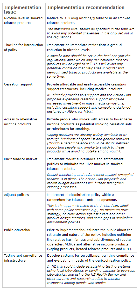 Recommendations for implementation of a denicotinisation policy in Aotearoa NZ (adapted from Hatsukami et al1)