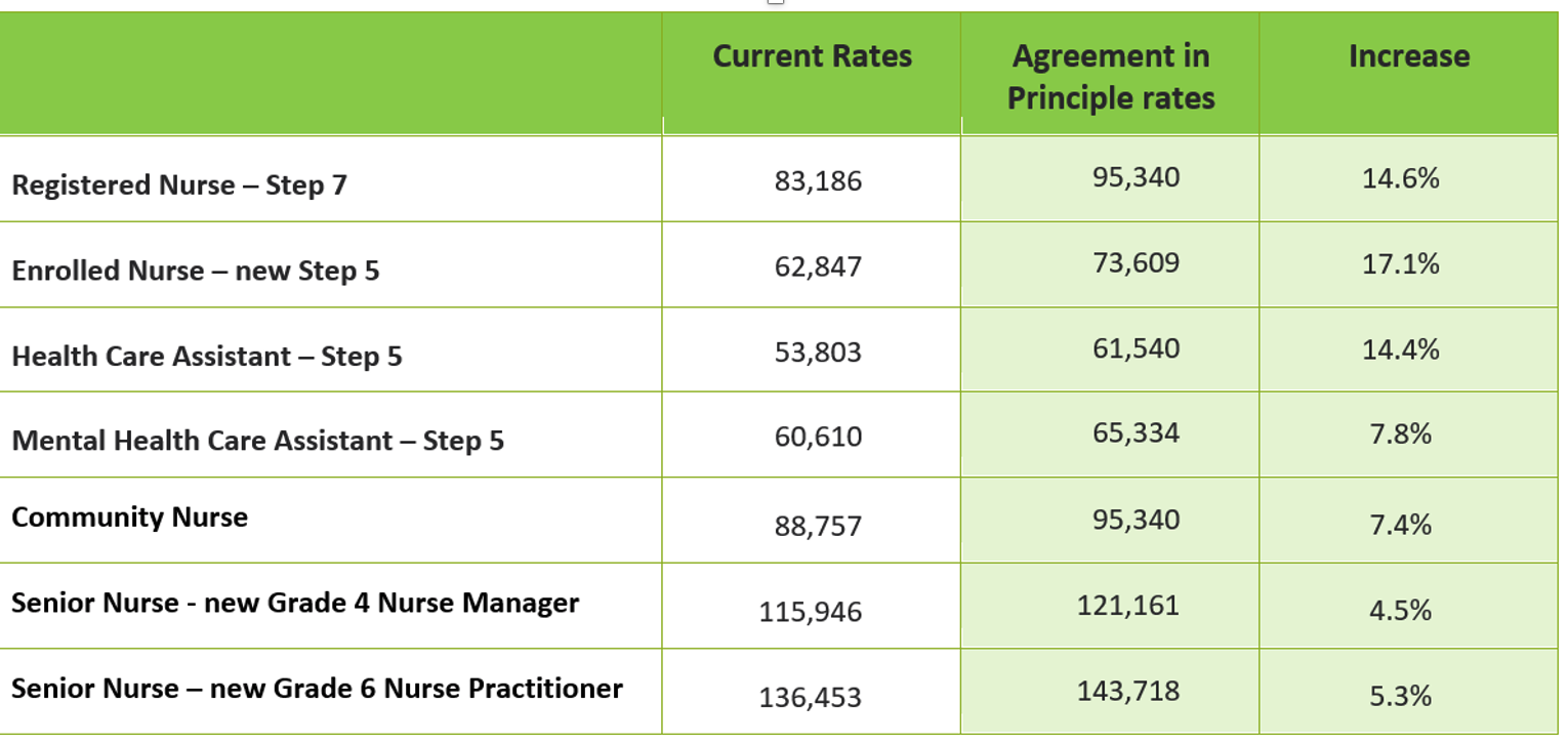 Agreement in Principle pay rates TABLE