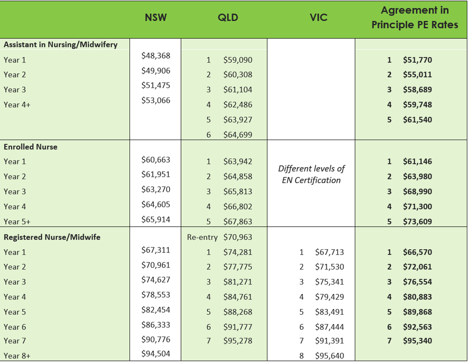 Pay equity rates comparison with Oz TABLE