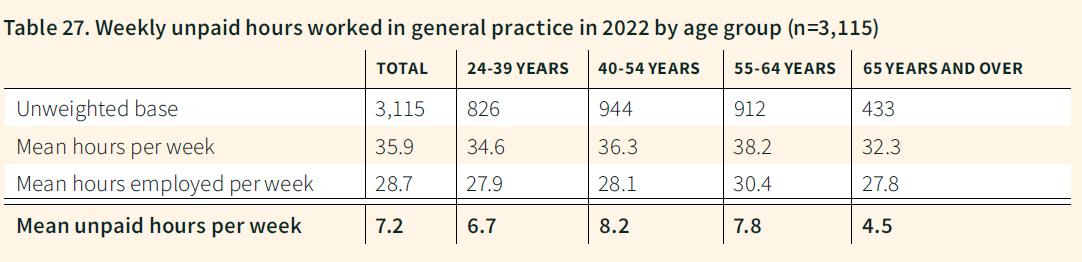 Table 27 Weekly unpaid hours 2022 by age