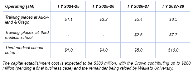 National Party medical school costs