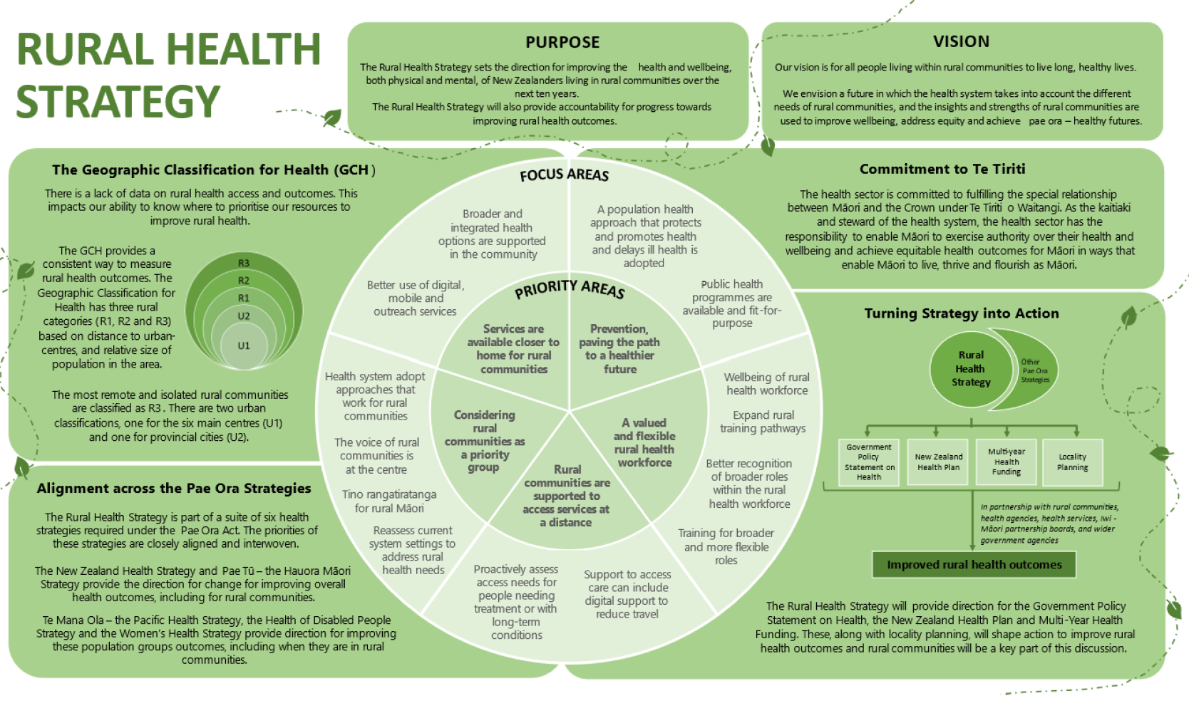 Rural Health Strategy summary graphic