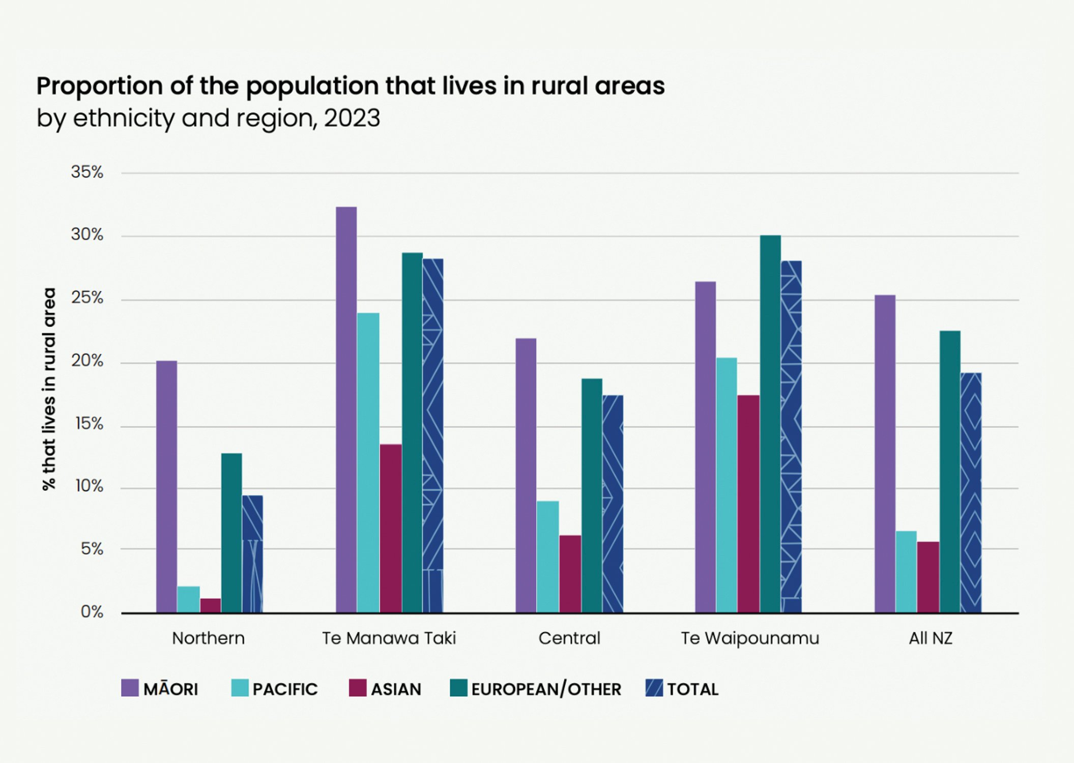 Proportion of the population that lives in rural areas Graph