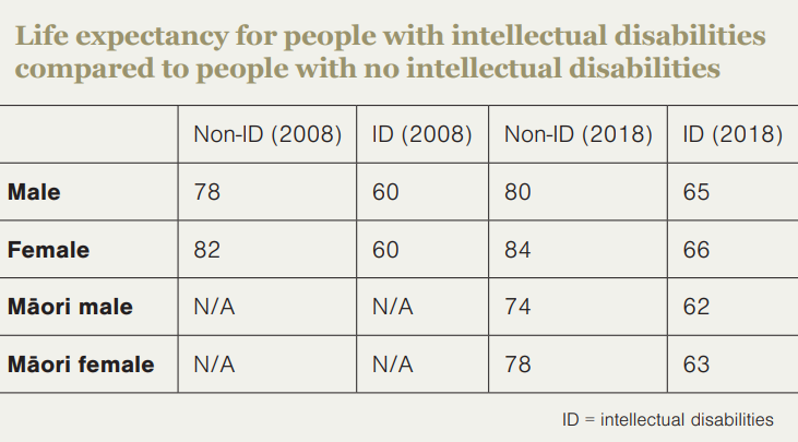 Life expectancy for people with intellectual disabilities compared to people with no intellectual disabilities