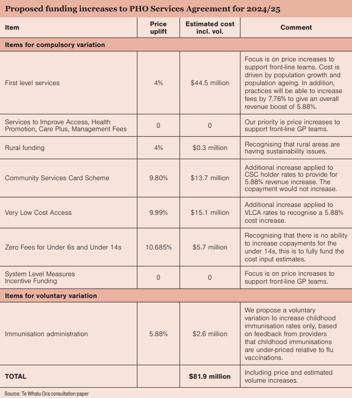 Proposed funding increases to PHO Services Agreement for 2024/25