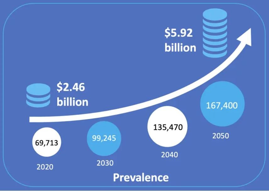 Figure 1: Estimated future prevalence (total cases) and economic cost of dementia in NZ, 2020-2050. Adapted from Dementia Economic Impact Report 2020.1