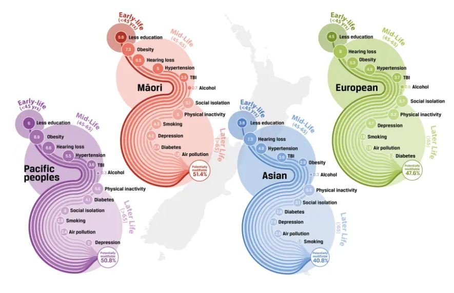 Figure 2: Dementia prevention potential in Aotearoa New Zealand. From Ma’u et al (2021).5 